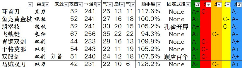 《臥龍蒼天隕落》全武器資料一覽 武器雙加點資料匯總表