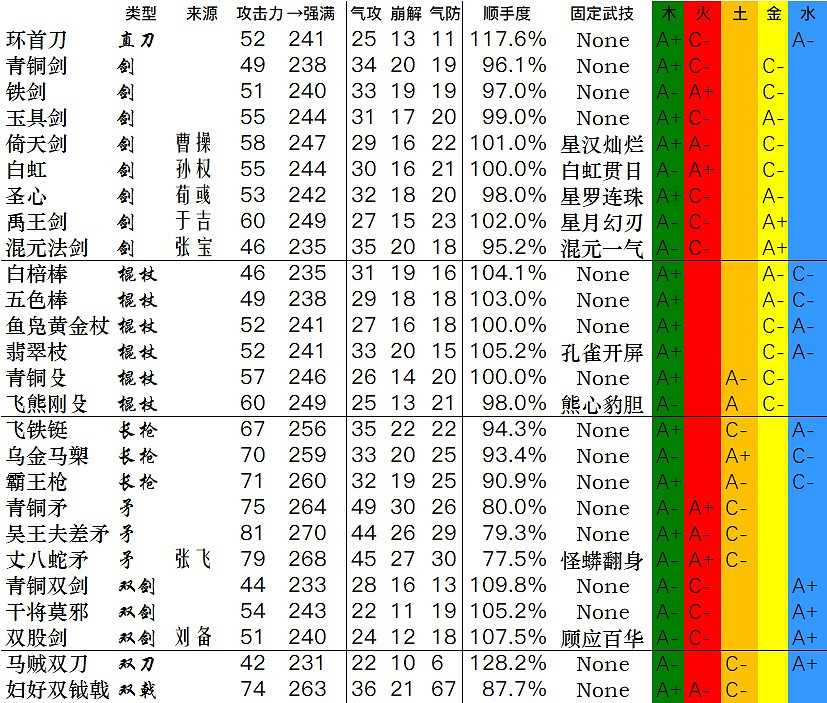 《臥龍蒼天隕落》全武器資料一覽 武器雙加點資料匯總表