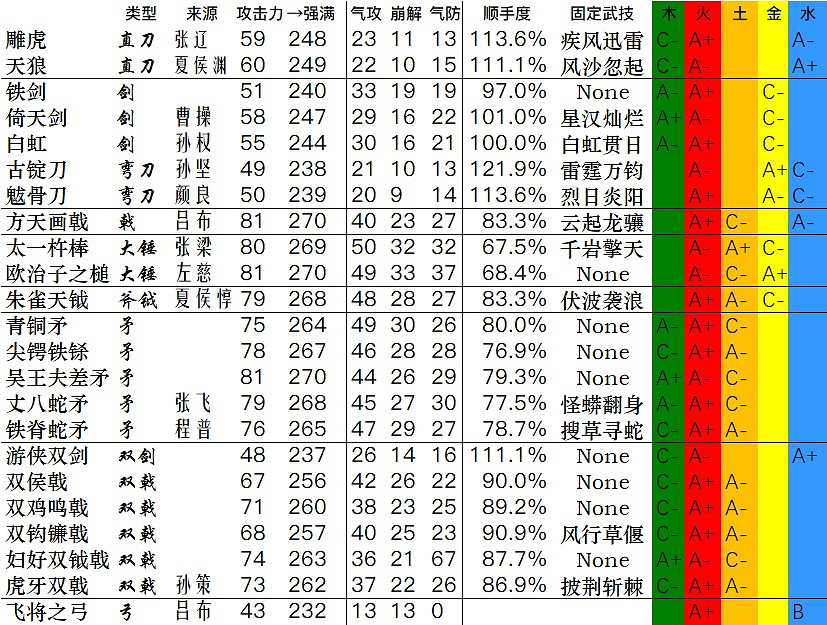 《臥龍蒼天隕落》全武器資料一覽 武器雙加點資料匯總表