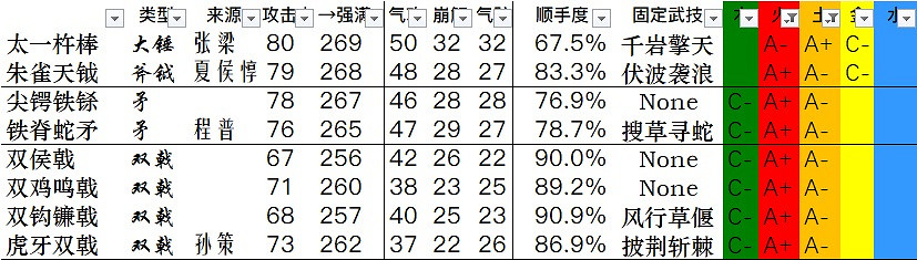《臥龍蒼天隕落》全武器資料一覽 武器雙加點資料匯總表