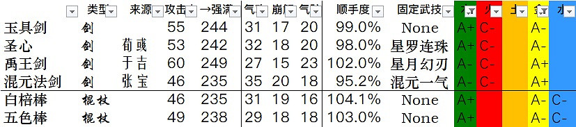 《臥龍蒼天隕落》全武器資料一覽 武器雙加點資料匯總表