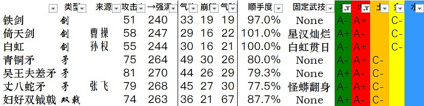 《臥龍蒼天隕落》全武器資料一覽 武器雙加點資料匯總表