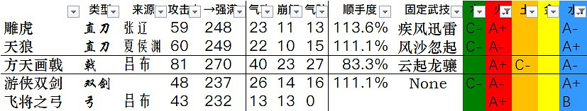 《臥龍蒼天隕落》全武器資料一覽 武器雙加點資料匯總表