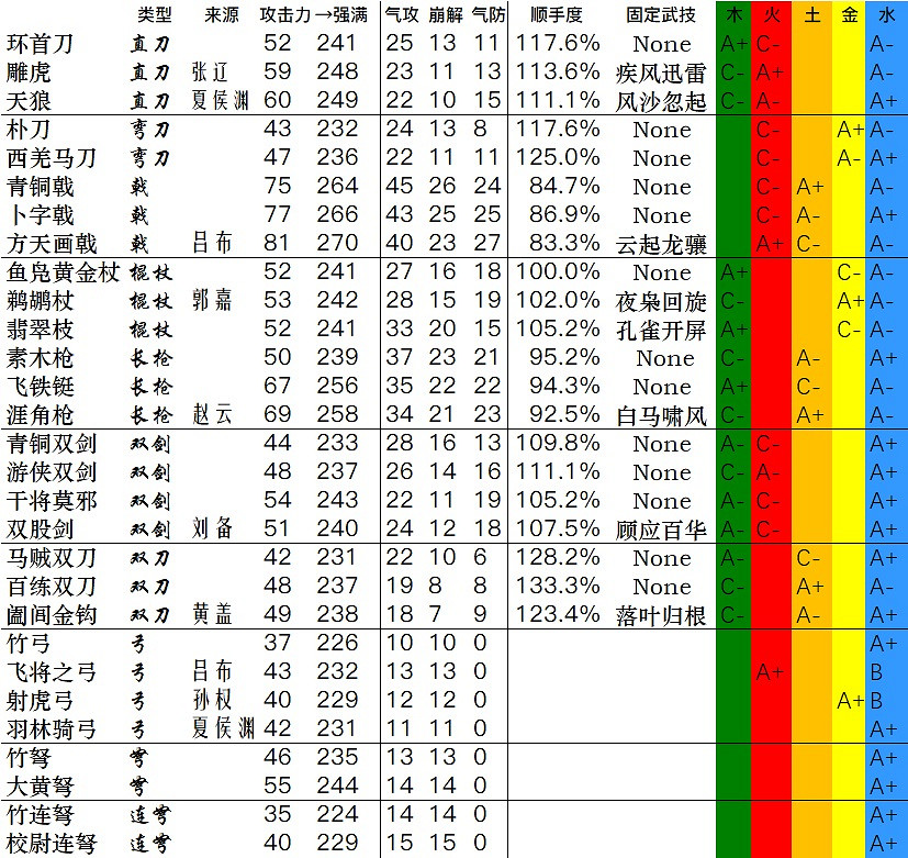 《臥龍蒼天隕落》全武器資料一覽 武器雙加點資料匯總表