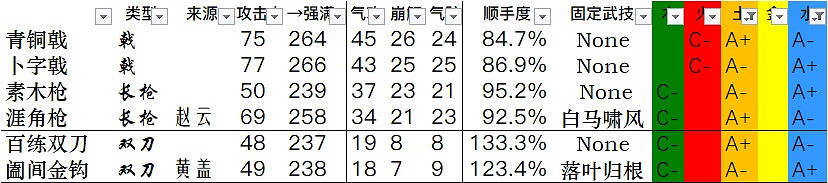 《臥龍蒼天隕落》全武器資料一覽 武器雙加點資料匯總表