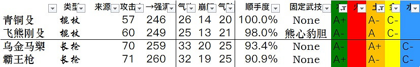 《臥龍蒼天隕落》全武器資料一覽 武器雙加點資料匯總表