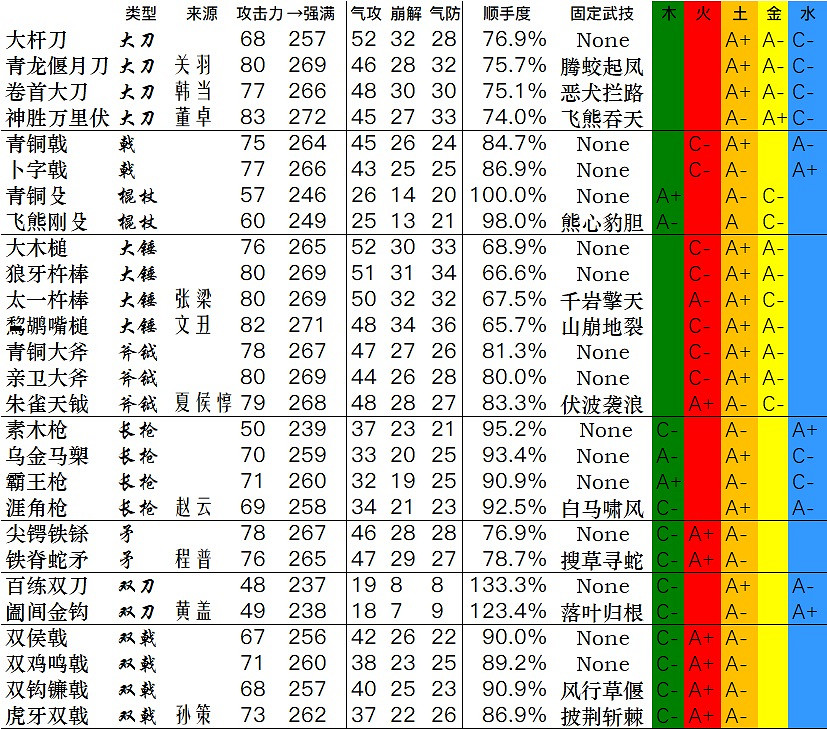 《臥龍蒼天隕落》全武器資料一覽 武器雙加點資料匯總表
