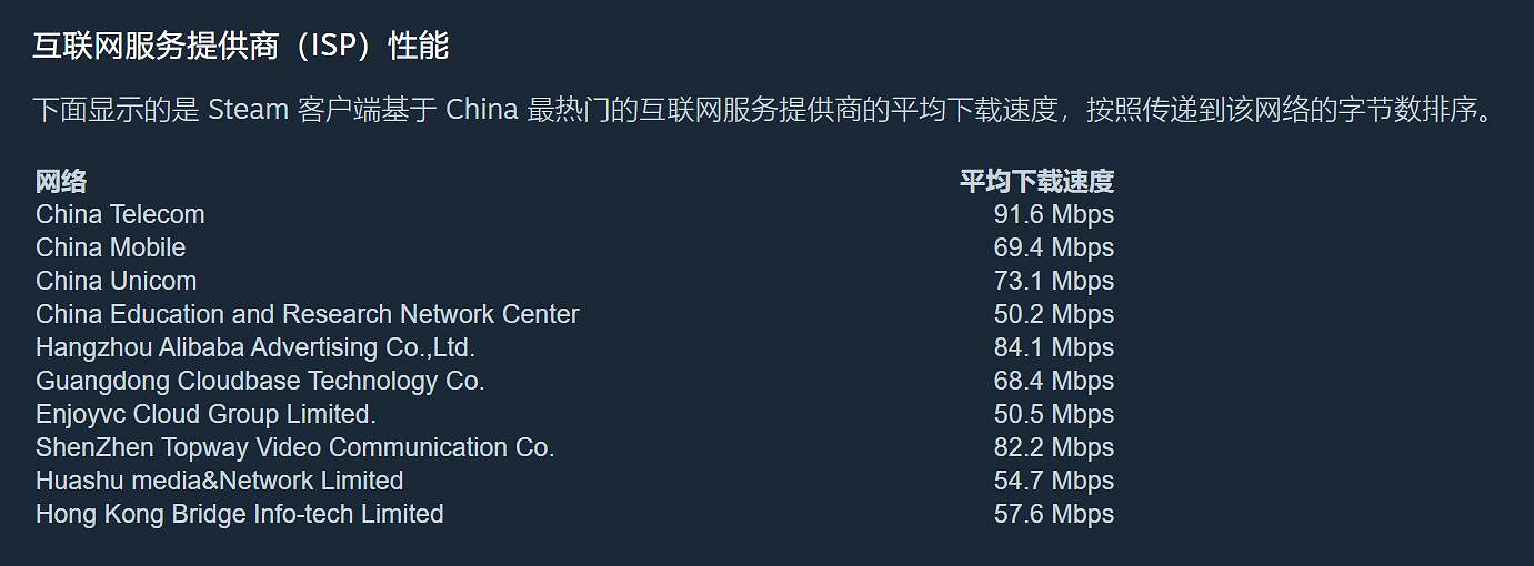 Steam玩家下載遊戲平均網速多快？來看看官方資料！