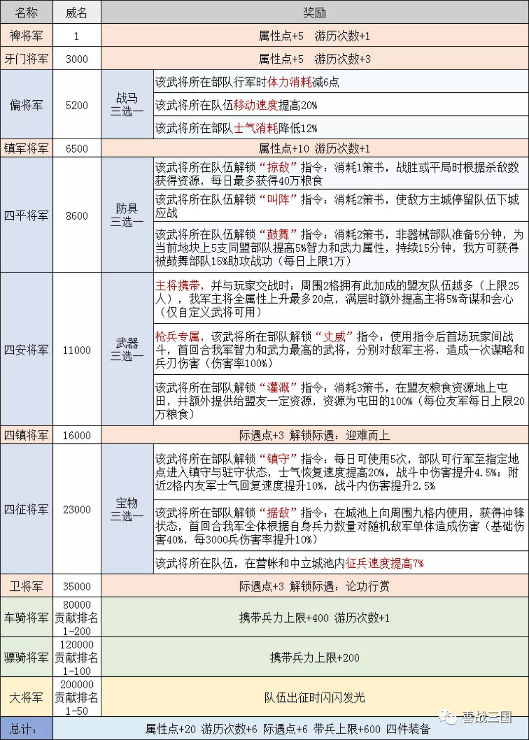 《三國志戰略版》自定義武將官職獎勵一覽 雲起龍襄賽季官職有什麽用