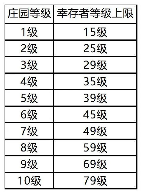 《黎明覺醒》莊園等級有什麽用 莊園等級作用介紹 《黎明覺醒》莊園等級有什麽用 莊園等級作用介紹