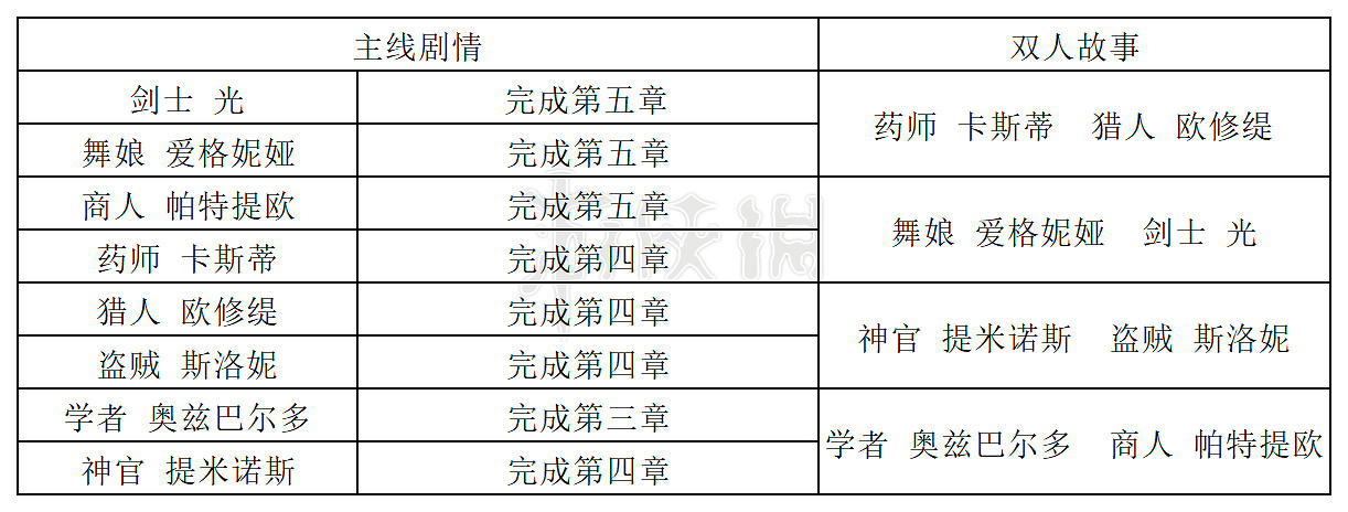 《歧路旅人2》最終章怎麽觸發?最終章攻略 《歧路旅人2》最終章怎麽觸發?最終章攻略