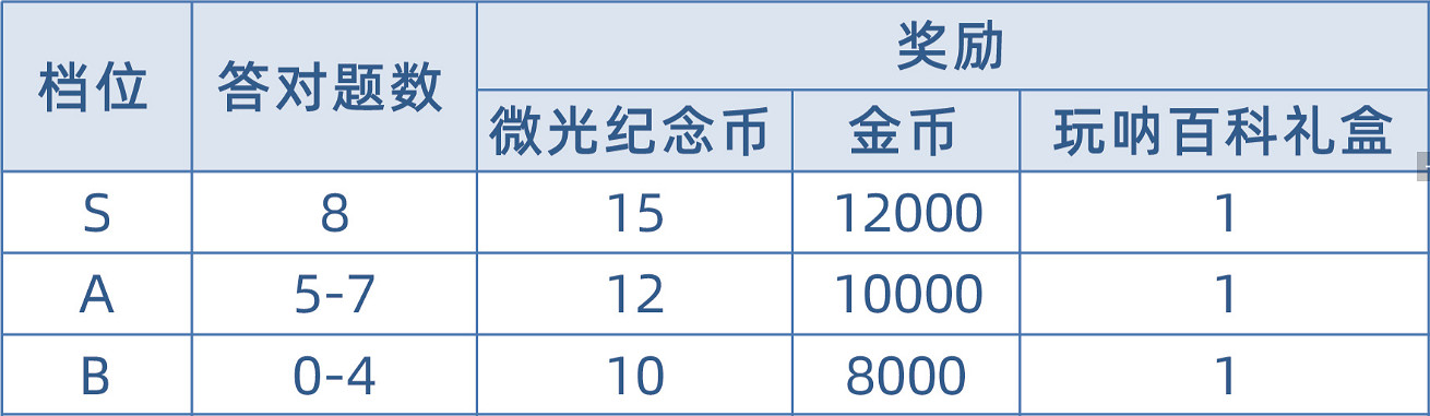 《以閃亮之名》玩呐百科怎麽玩 玩呐百科玩法攻略
