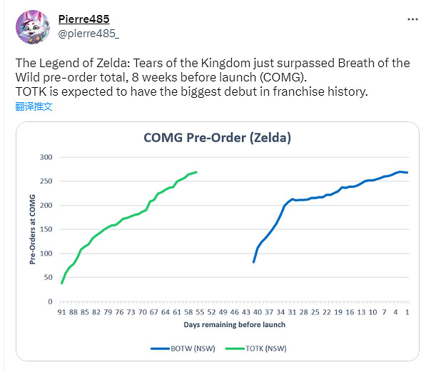 日本零售商:《王國之淚》預購量已超過《曠野之息》 日本零售商:《王國之淚》預購量已超過《曠野之息》
