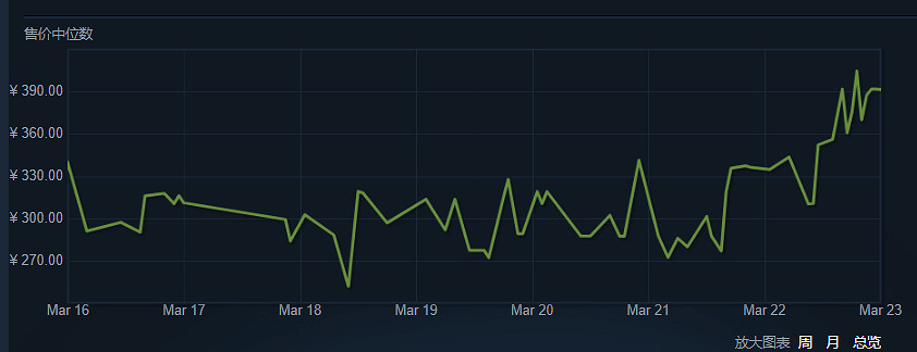 《CS2》公布後飾品價格一波暴漲：交易平台被擠崩潰！
