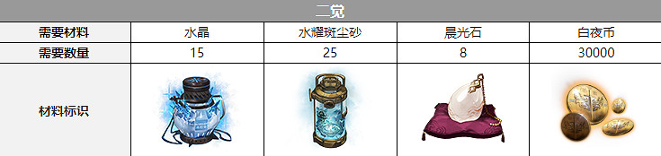 《白夜極光》克蘿伊三覺材料一覽 克蘿伊精三材料