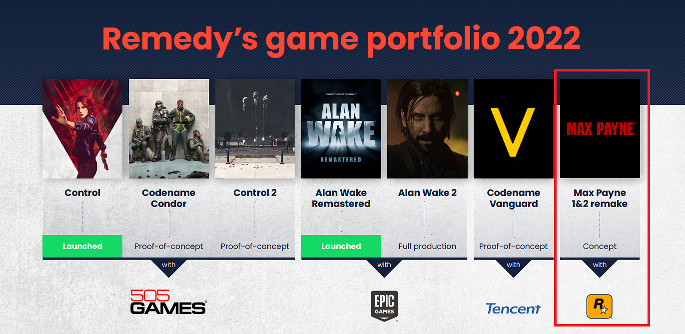 Remedy透露《馬克思佩恩1+2》重製版仍處於概念階段