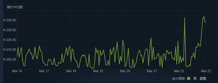 《CS2》公布後飾品價格一波暴漲：交易平台被擠崩潰！