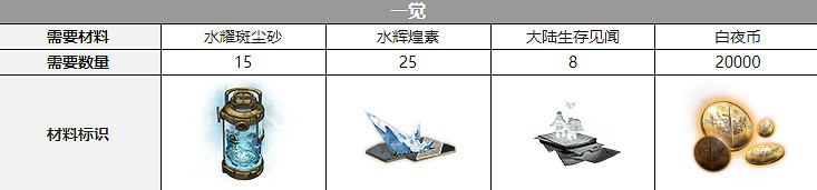 《白夜極光》康斯坦丁覺醒材料一覽 康斯坦丁覺醒要什麽材料 《白夜極光》康斯坦丁覺醒材料一覽 康斯坦丁覺醒要什麽材料