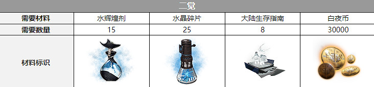 《白夜極光》康斯坦丁覺醒材料一覽 康斯坦丁覺醒要什麽材料 《白夜極光》康斯坦丁覺醒材料一覽 康斯坦丁覺醒要什麽材料