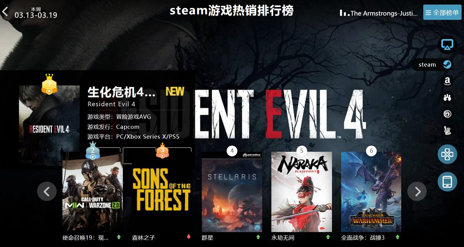 3.13-3.19全球遊戲銷量榜:《惡靈古堡4RE》火爆熱賣 3.13-3.19全球遊戲銷量榜:《惡靈古堡4RE》火爆熱賣