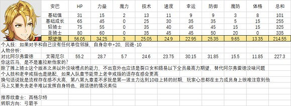 《火焰紋章結合》人物滿級能力期望是多少？全人物滿級能力期望一覽