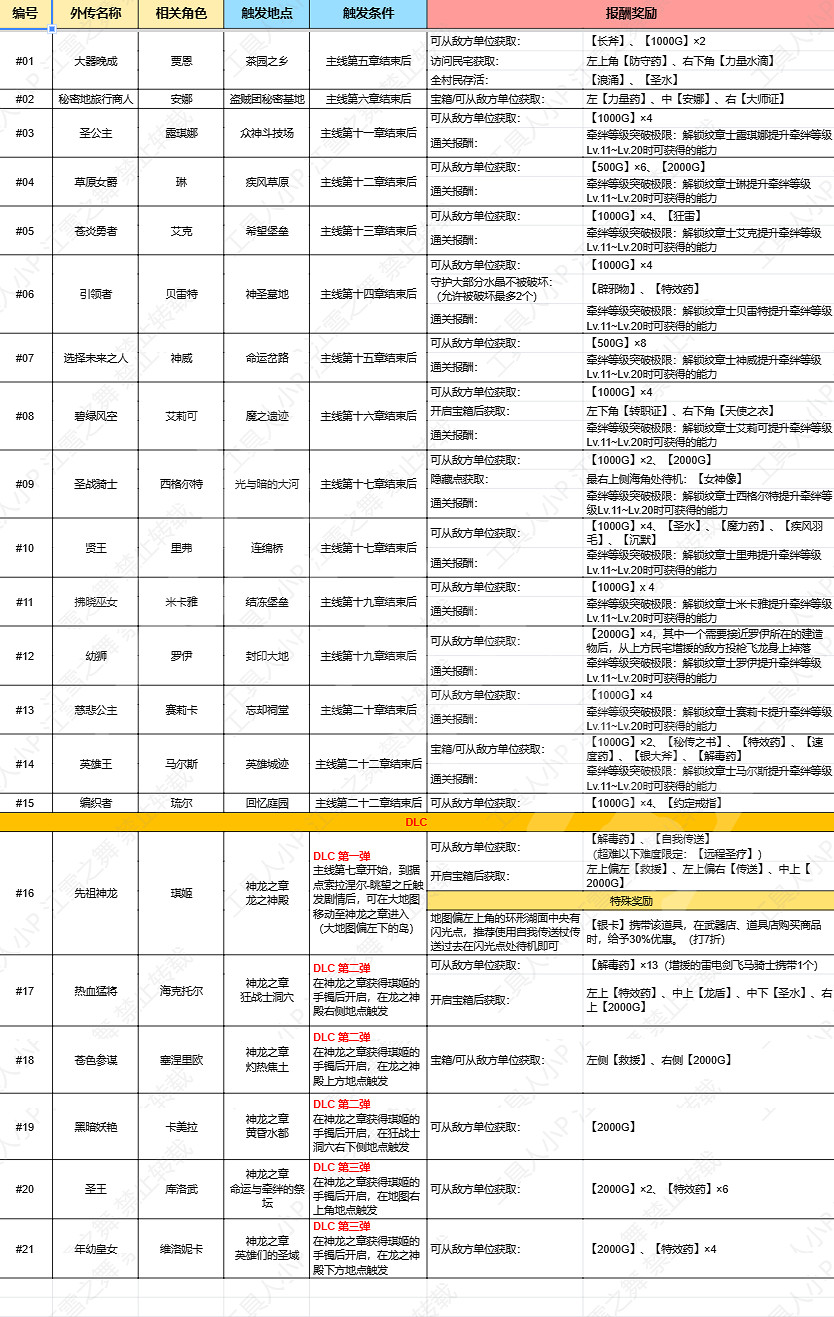 《火焰紋章Engage》外傳怎麽觸發？全外傳一圖流攻略