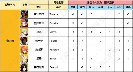 《火焰紋章結合》角色能力上限是多少?全角色能力上限一覽 《火焰紋章結合》角色能力上限是多少?全角色能力上限一覽