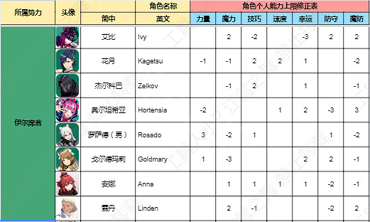 《火焰紋章結合》角色能力上限是多少?全角色能力上限一覽 《火焰紋章結合》角色能力上限是多少?全角色能力上限一覽