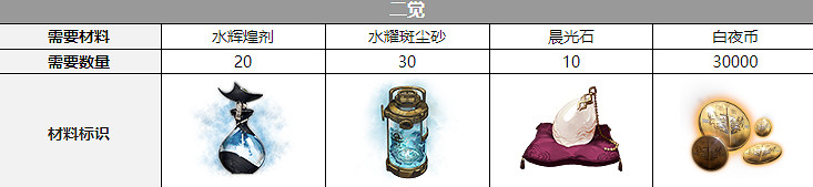 《白夜極光》米潔妮三覺材料一覽 米潔妮精三材料