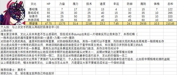 《火焰紋章結合》人物滿級能力期望是多少？全人物滿級能力期望一覽