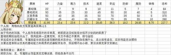 《火焰紋章結合》人物滿級能力期望是多少？全人物滿級能力期望一覽