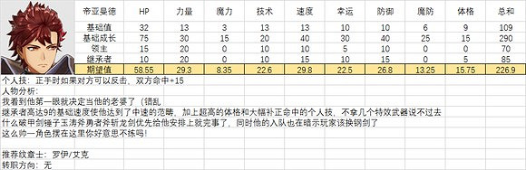 《火焰紋章結合》人物滿級能力期望是多少？全人物滿級能力期望一覽