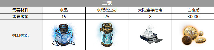 《白夜極光》塔塔覺醒材料一覽 塔塔覺醒要什麽材料 《白夜極光》塔塔覺醒材料一覽 塔塔覺醒要什麽材料