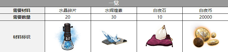 《白夜極光》米潔妮覺醒材料一覽 米潔妮覺醒要什麽材料