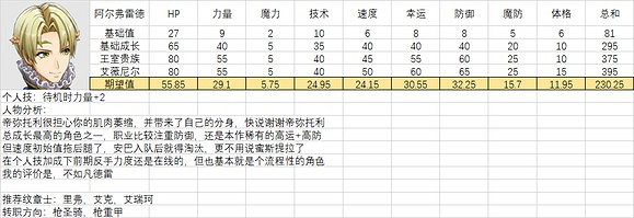 《火焰紋章結合》人物滿級能力期望是多少？全人物滿級能力期望一覽