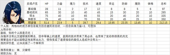 《火焰紋章結合》人物滿級能力期望是多少？全人物滿級能力期望一覽
