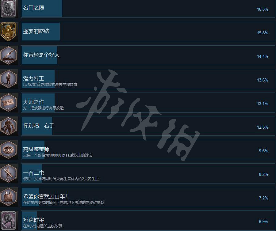《惡靈古堡4重製版》成就怎麽解鎖?成就攻略要點一覽 《惡靈古堡4重製版》成就怎麽解鎖?成就攻略要點一覽