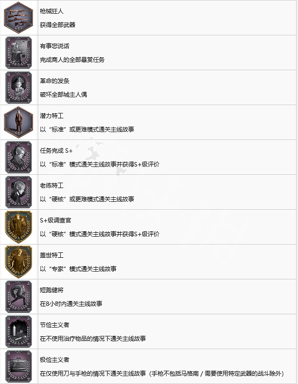 《惡靈古堡4重製版》全成就一覽 全成就如何達成? 《惡靈古堡4重製版》全成就一覽 全成就如何達成?