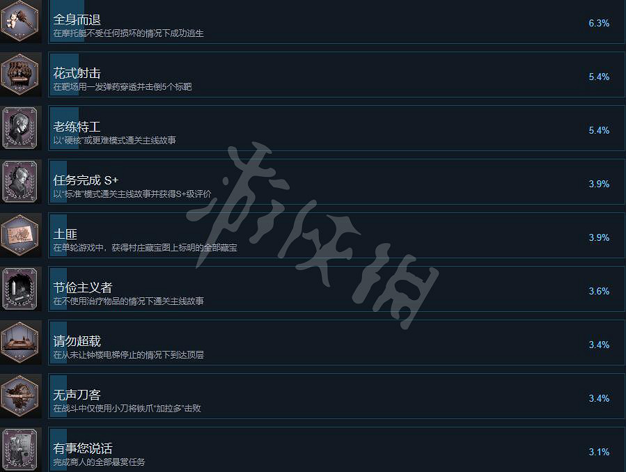 《惡靈古堡4重製版》成就怎麽解鎖?成就攻略要點一覽 《惡靈古堡4重製版》成就怎麽解鎖?成就攻略要點一覽
