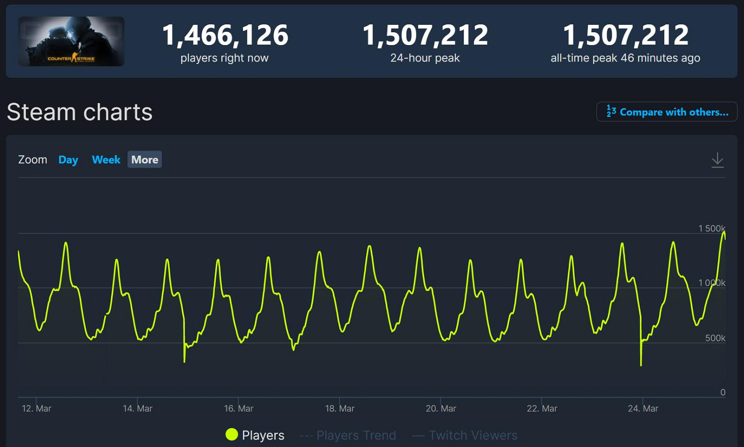 線上人數首次突破150萬！《CSGO》Steam熱度暴漲