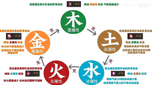 《臥龍蒼天隕落》屬性異常介紹  屬性異常有什麽效果?