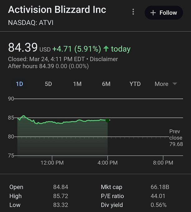 CMA最新結論發布!動視暴雪股價上漲至兩年最高水平 CMA最新結論發布!動視暴雪股價上漲至兩年最高水平