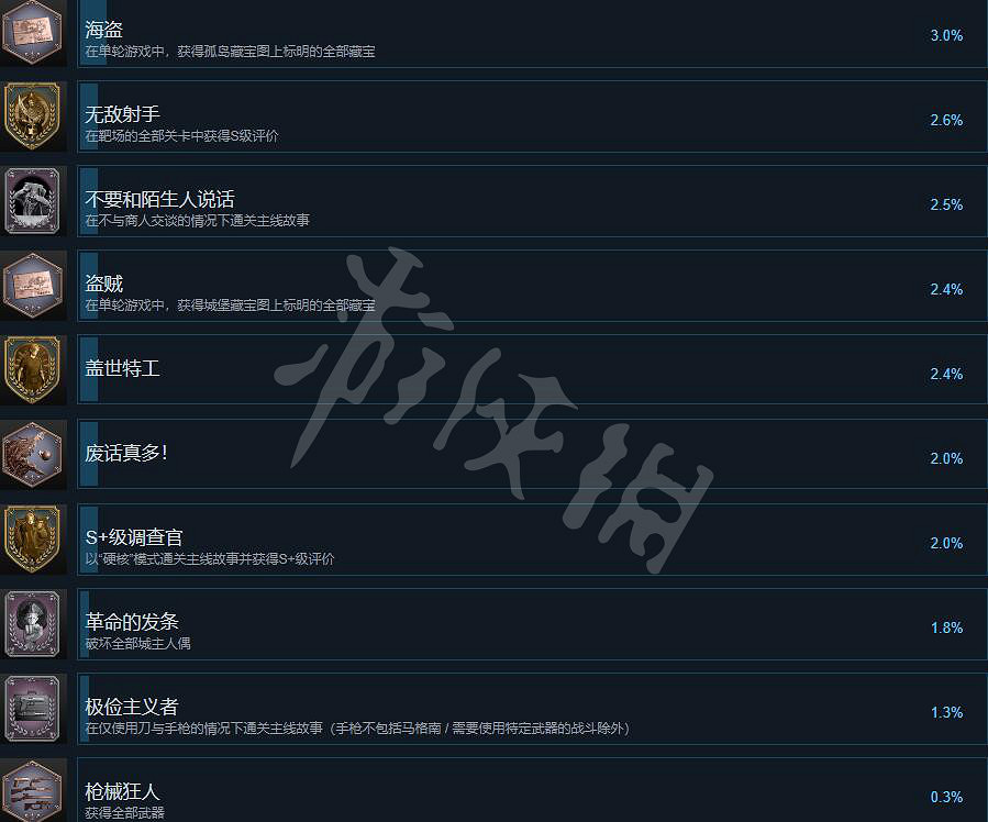 《惡靈古堡4重製版》成就怎麽解鎖?成就攻略要點一覽 《惡靈古堡4重製版》成就怎麽解鎖?成就攻略要點一覽