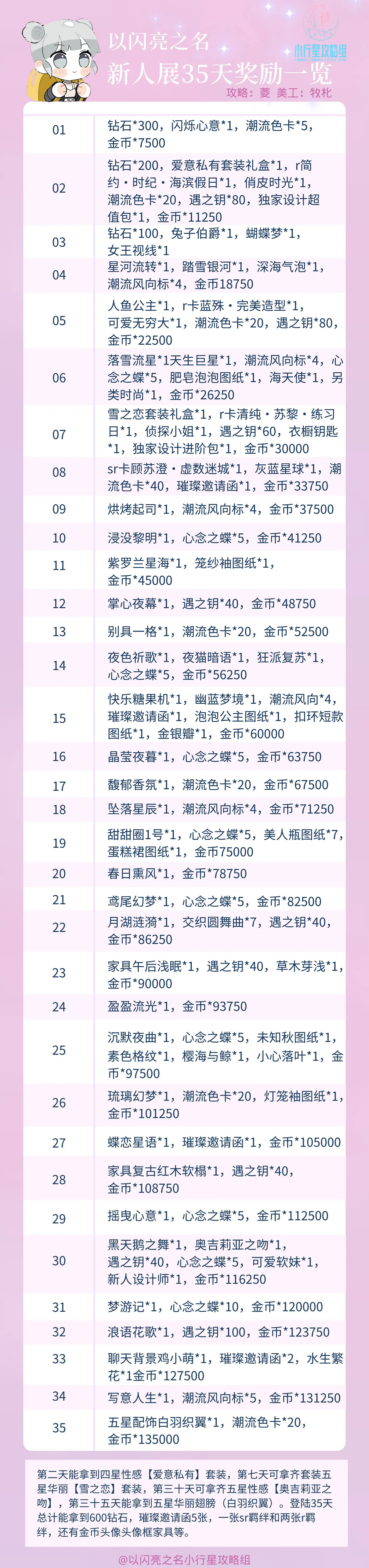 《以閃亮之名》新人35天獎勵 登錄35天獎勵一覽 《以閃亮之名》新人35天獎勵 登錄35天獎勵一覽