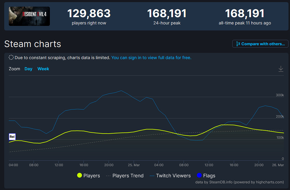 突破16萬!《惡靈古堡4重製版》Steam人數峰值再創新高