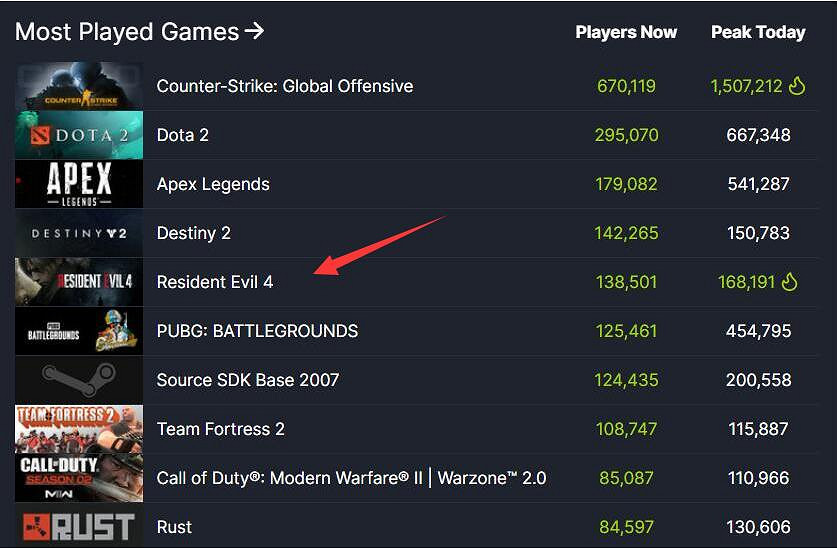 《生化4RE》持續火爆！殺入Steam最熱門遊戲榜單TOP10