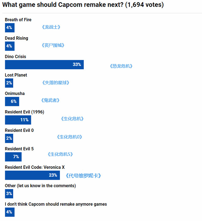 玩家投票最期待的卡普空重製遊戲：《恐龍危機》第一