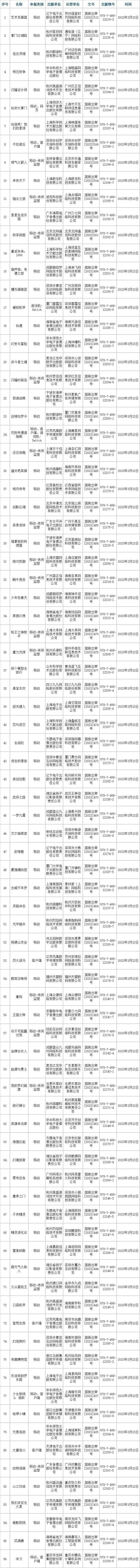 86款中國大陸研發遊戲版號下發,2023CJ更多遊戲大作等你體驗! 86款中國大陸研發遊戲版號下發,2023CJ更多遊戲大作等你體驗!
