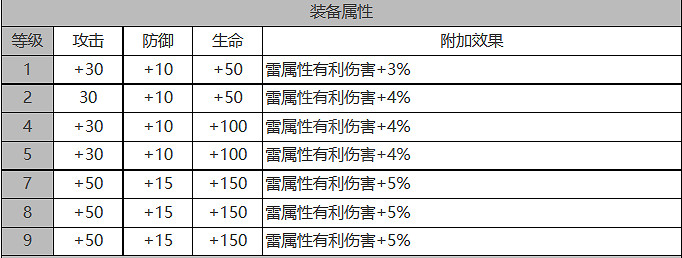 《白夜極光》伊倫汀怎麽樣 伊倫汀角色面板與裝備技能資料一覽