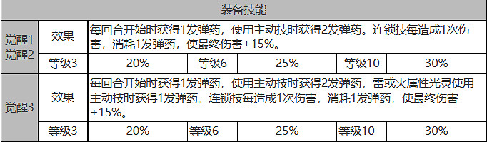 《白夜極光》雷霆怎麽樣 雷霆角色面板與裝備技能資料一覽